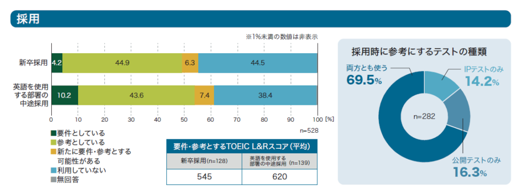 採用時に英語が必要となるデータ