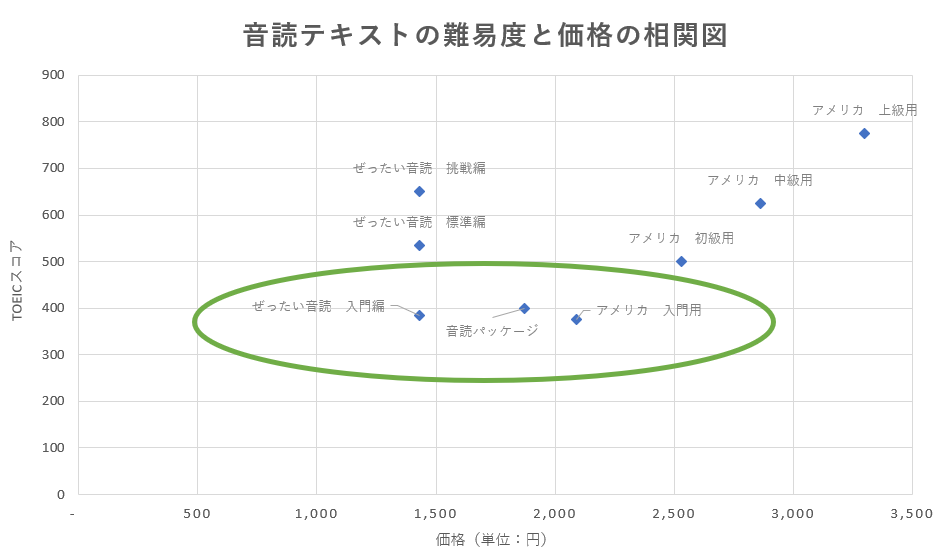 音読テキストの難易度と価格相関図（初心者レベル）