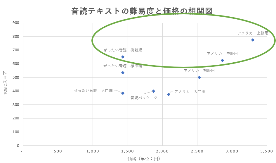 音読テキストの難易度と価格相関図（上級者用）