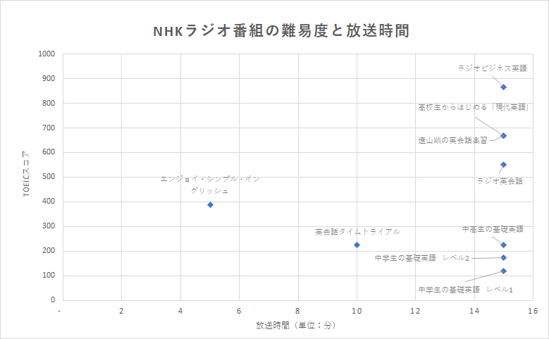 NHKラジオ英語番組の難易度と放送時間