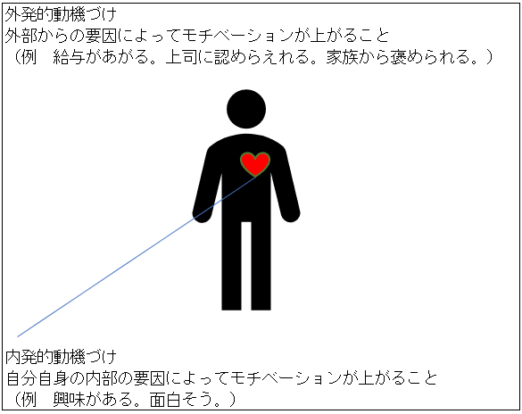 外発的動機づけと内発的動機づけ