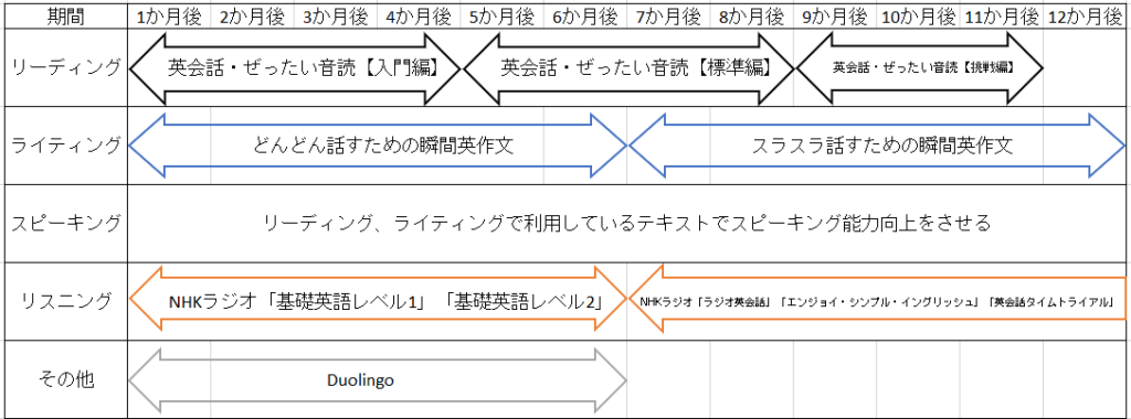 英語初心者から中級者までの勉強法