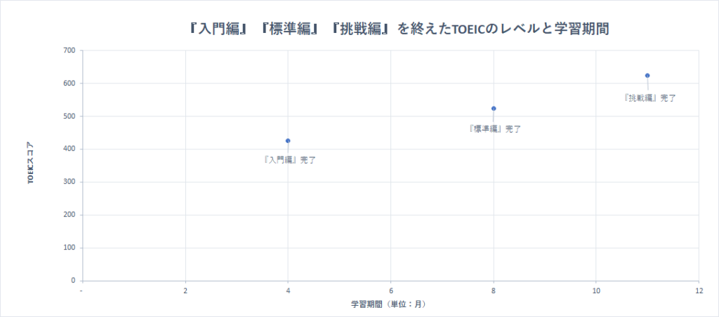 英会話ぜったい音読の学習完了時のTOEICスコアと学習期間